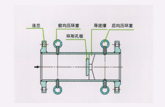 节流装置系列